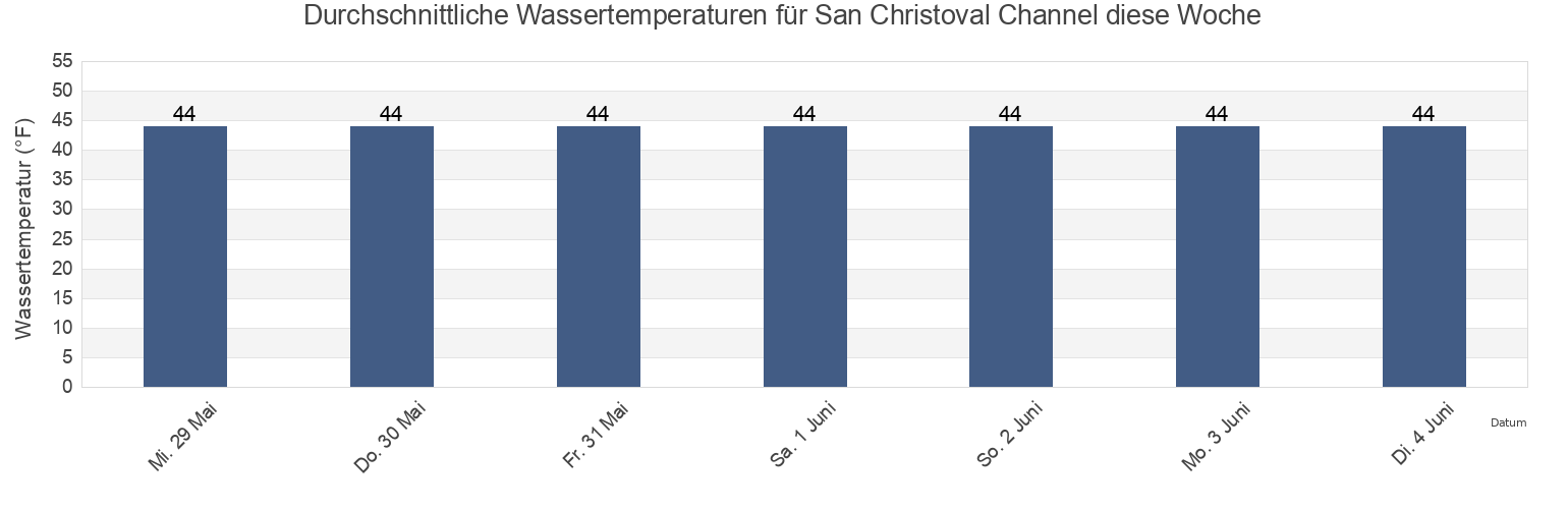 Wassertemperatur in San Christoval Channel, Prince of Wales-Hyder Census Area, Alaska, United States für die Woche