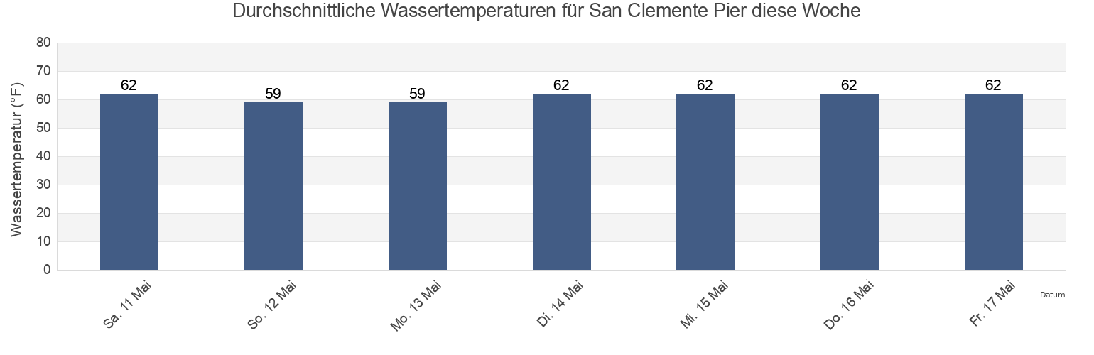 Wassertemperatur in San Clemente Pier, Orange County, California, United States für die Woche