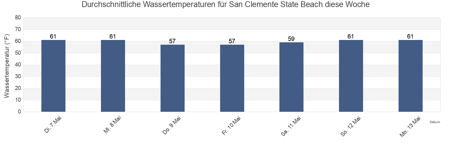 Wassertemperatur in San Clemente State Beach, Orange County, California, United States für die Woche