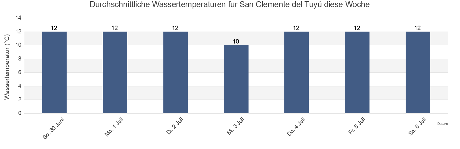 Wassertemperatur in San Clemente del Tuyú, Partido de La Costa, Buenos Aires, Argentina für die Woche
