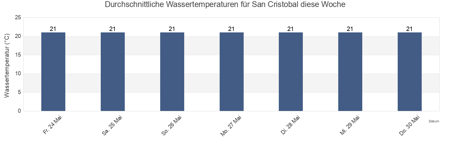 Wassertemperatur in San Cristobal, Cantón San Cristóbal, Galápagos, Ecuador für die Woche