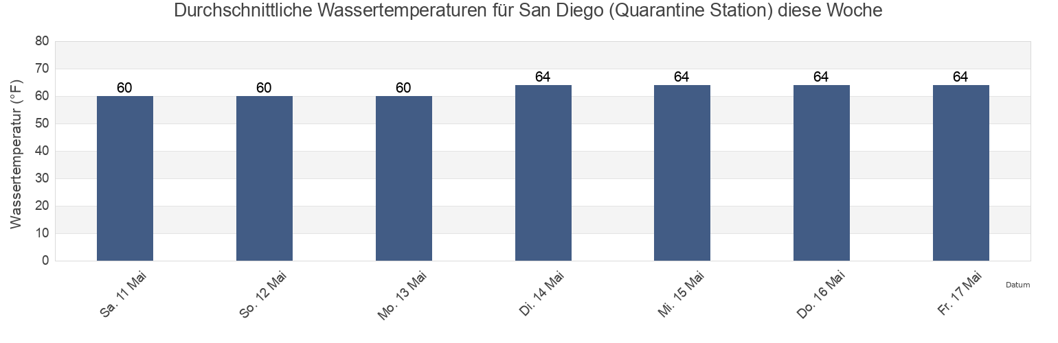 Wassertemperatur in San Diego (Quarantine Station), San Diego County, California, United States für die Woche