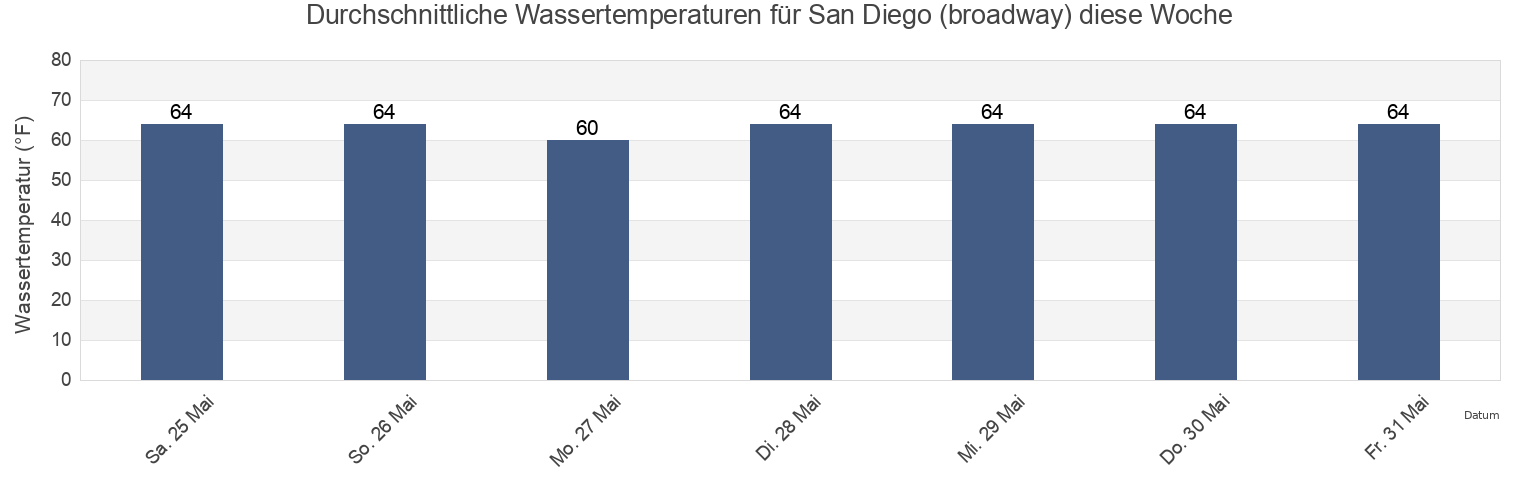 Wassertemperatur in San Diego (broadway), San Diego County, California, United States für die Woche