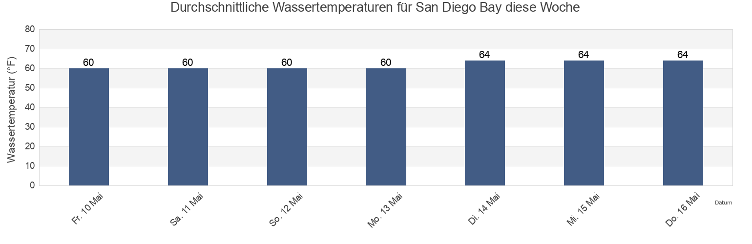 Wassertemperatur in San Diego Bay, San Diego County, California, United States für die Woche
