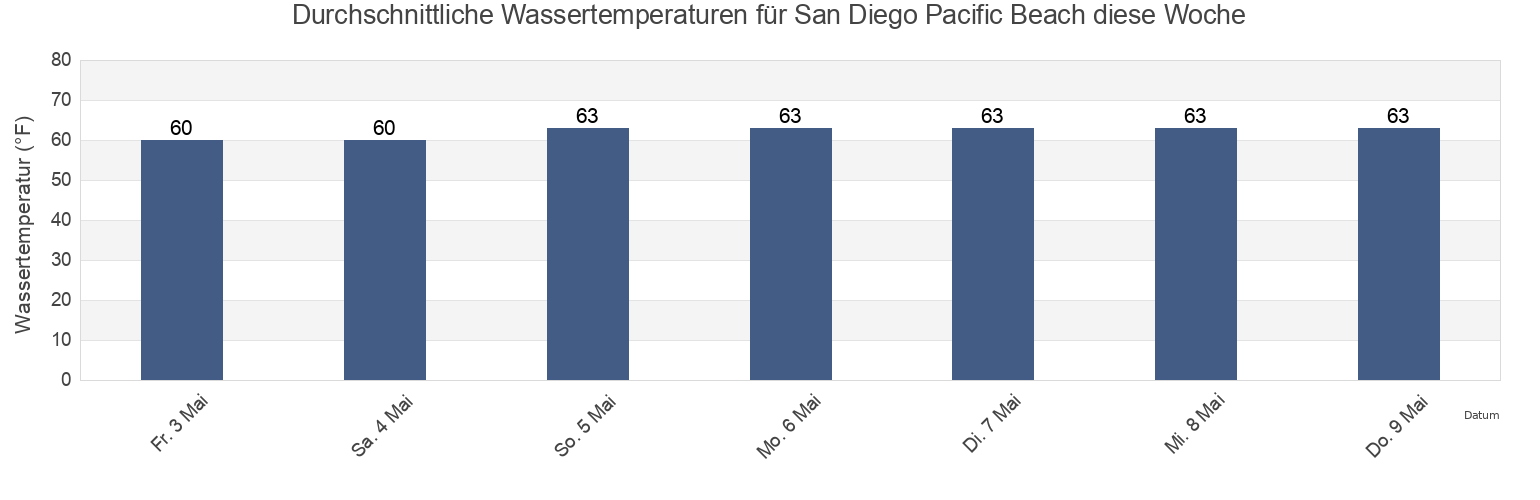 Wassertemperatur in San Diego Pacific Beach, San Diego County, California, United States für die Woche