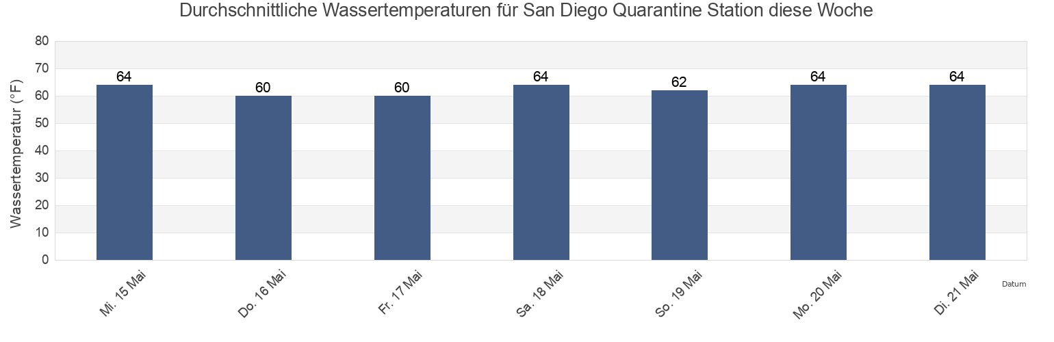 Wassertemperatur in San Diego Quarantine Station, San Diego County, California, United States für die Woche