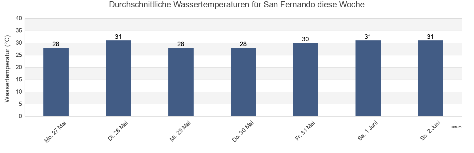 Wassertemperatur in San Fernando, Province of Iloilo, Western Visayas, Philippines für die Woche