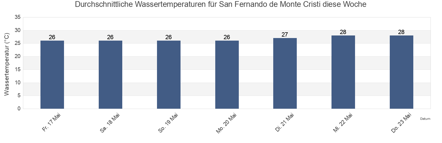 Wassertemperatur in San Fernando de Monte Cristi, Monte Cristi, Monte Cristi, Dominican Republic für die Woche