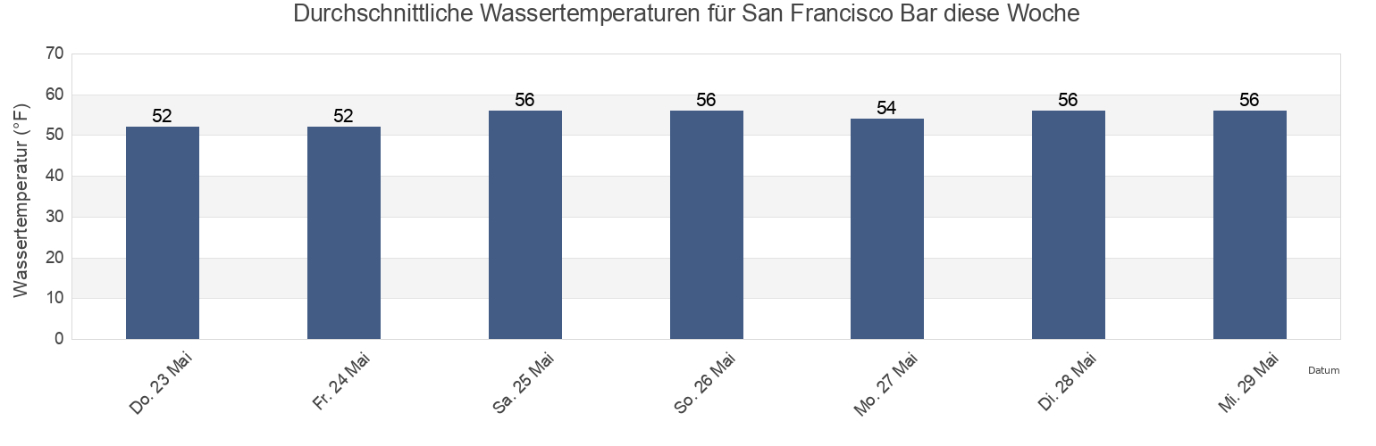 Wassertemperatur in San Francisco Bar, City and County of San Francisco, California, United States für die Woche