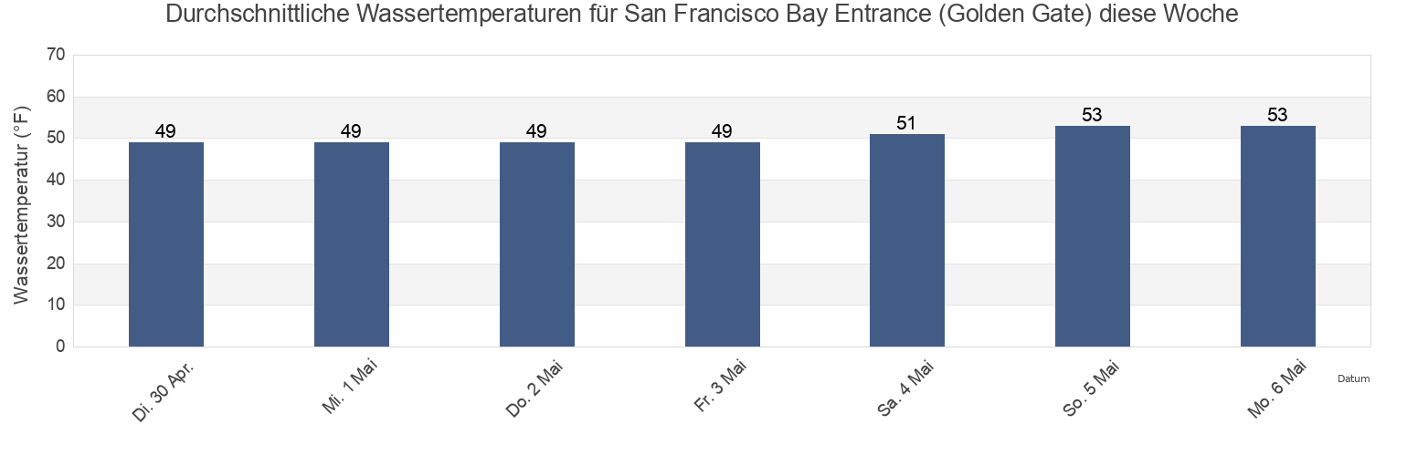 Wassertemperatur in San Francisco Bay Entrance (Golden Gate), City and County of San Francisco, California, United States für die Woche