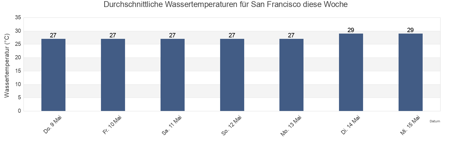 Wassertemperatur in San Francisco, Bohol, Central Visayas, Philippines für die Woche