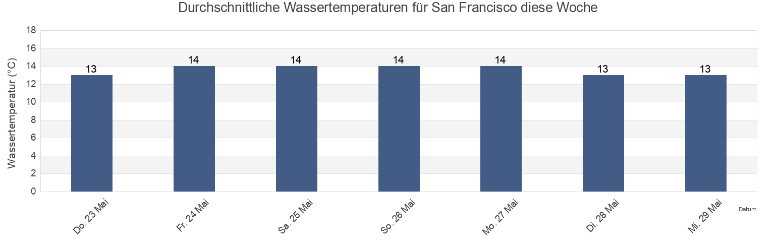 Wassertemperatur in San Francisco, Partido de Punta Indio, Buenos Aires, Argentina für die Woche