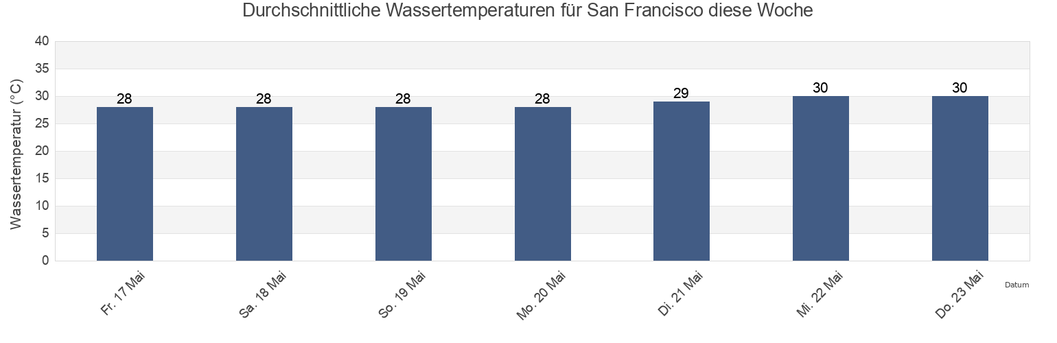 Wassertemperatur in San Francisco, Province of Cebu, Central Visayas, Philippines für die Woche