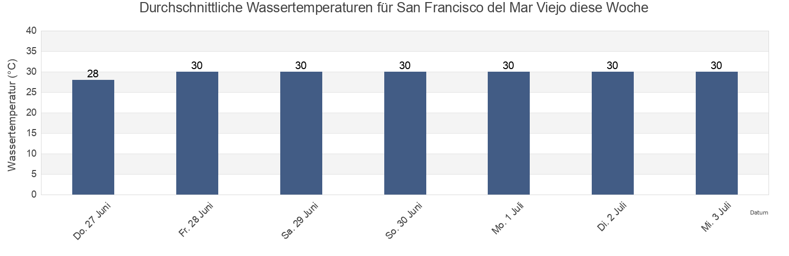 Wassertemperatur in San Francisco del Mar Viejo, San Francisco del Mar, Oaxaca, Mexico für die Woche