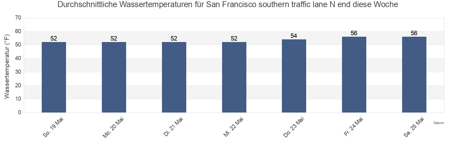 Wassertemperatur in San Francisco southern traffic lane N end, City and County of San Francisco, California, United States für die Woche