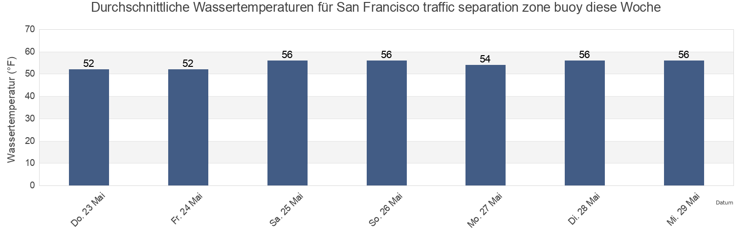 Wassertemperatur in San Francisco traffic separation zone buoy, City and County of San Francisco, California, United States für die Woche