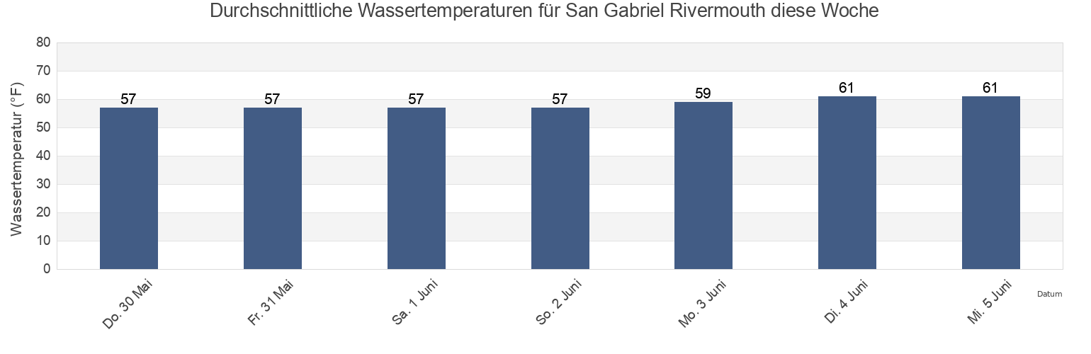 Wassertemperatur in San Gabriel Rivermouth, Los Angeles County, California, United States für die Woche