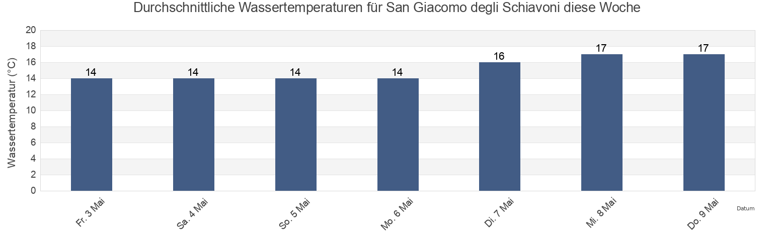 Wassertemperatur in San Giacomo degli Schiavoni, Provincia di Campobasso, Molise, Italy für die Woche