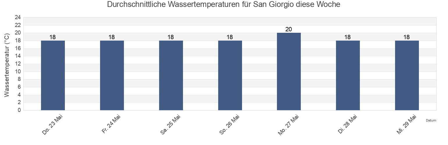 Wassertemperatur in San Giorgio, Messina, Sicily, Italy für die Woche