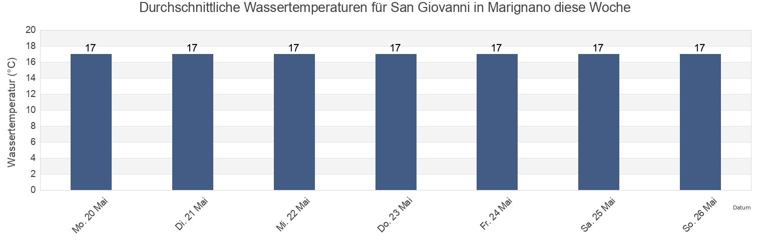 Wassertemperatur in San Giovanni in Marignano, Provincia di Rimini, Emilia-Romagna, Italy für die Woche