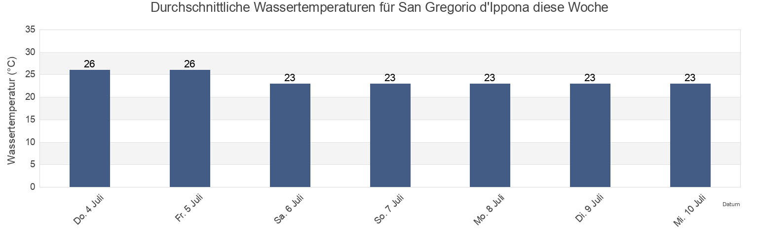Wassertemperatur in San Gregorio d'Ippona, Provincia di Vibo-Valentia, Calabria, Italy für die Woche