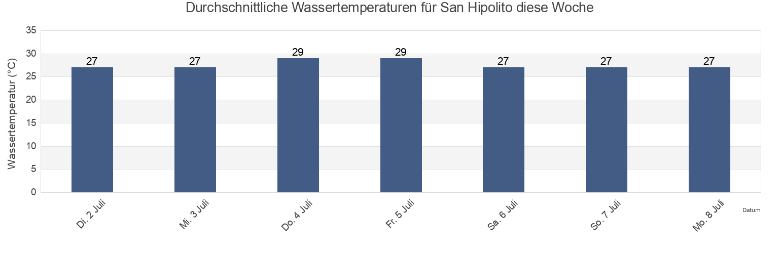 Wassertemperatur in San Hipolito, Tixcacalcupul, Yucatán, Mexico für die Woche