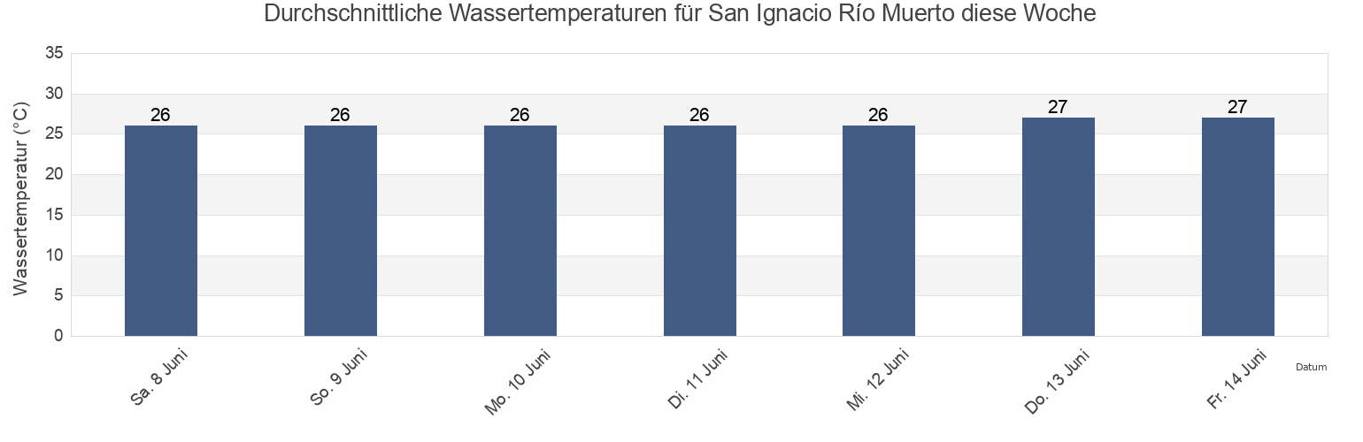 Wassertemperatur in San Ignacio Río Muerto, Sonora, Mexico für die Woche