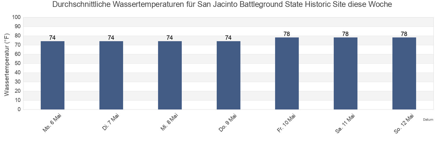 Wassertemperatur in San Jacinto Battleground State Historic Site, Harris County, Texas, United States für die Woche
