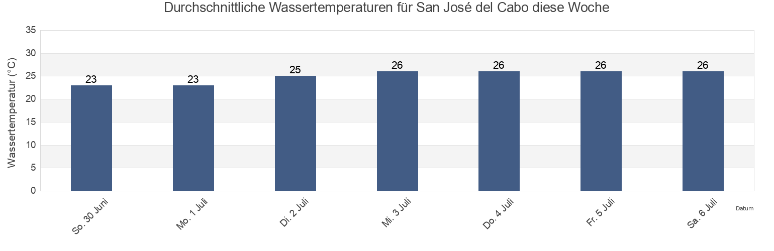 Wassertemperatur in San José del Cabo, Los Cabos, Baja California Sur, Mexico für die Woche