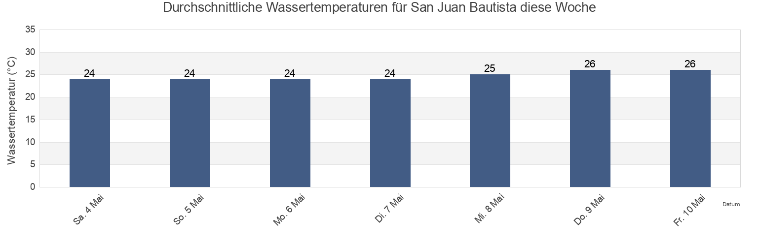 Wassertemperatur in San Juan Bautista, Municipio Díaz, Nueva Esparta, Venezuela für die Woche