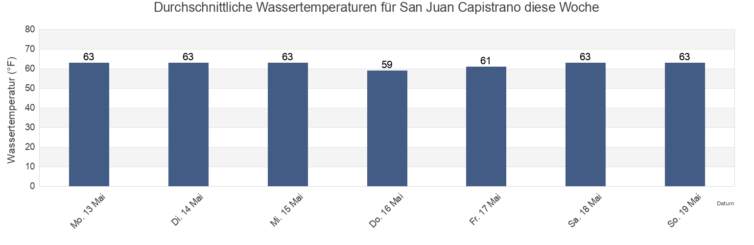 Wassertemperatur in San Juan Capistrano, Orange County, California, United States für die Woche