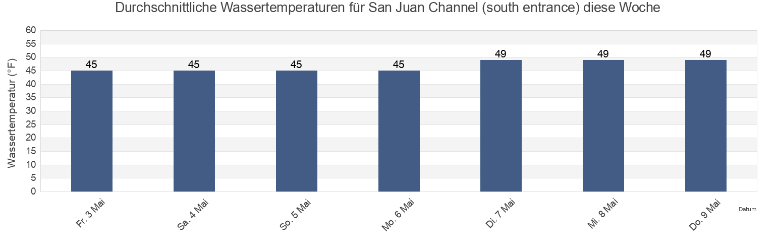 Wassertemperatur in San Juan Channel (south entrance), San Juan County, Washington, United States für die Woche