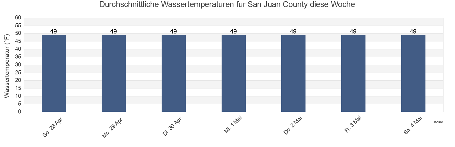 Wassertemperatur in San Juan County, Washington, United States für die Woche