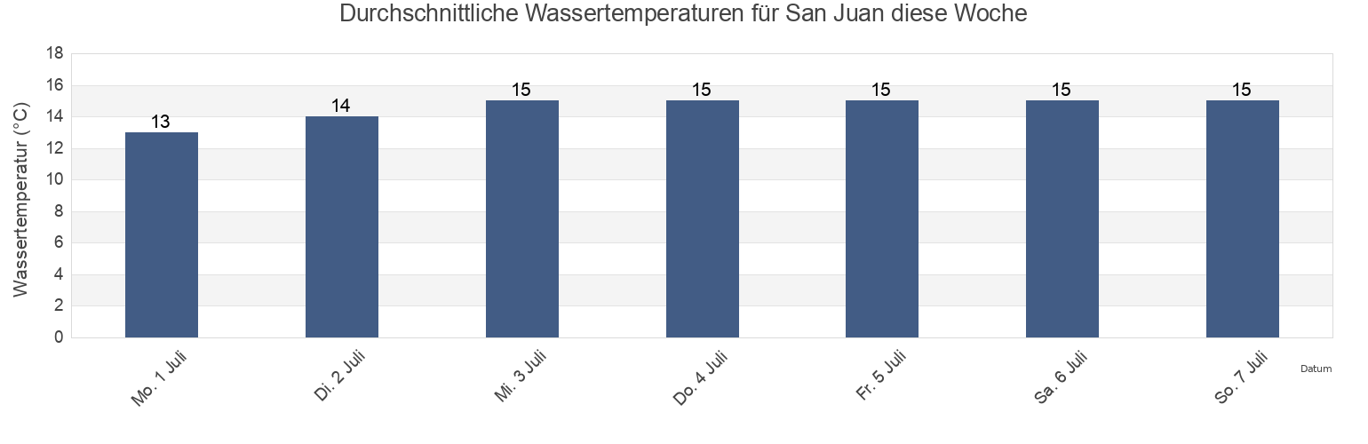 Wassertemperatur in San Juan, Provincia de Nazca, Ica, Peru für die Woche