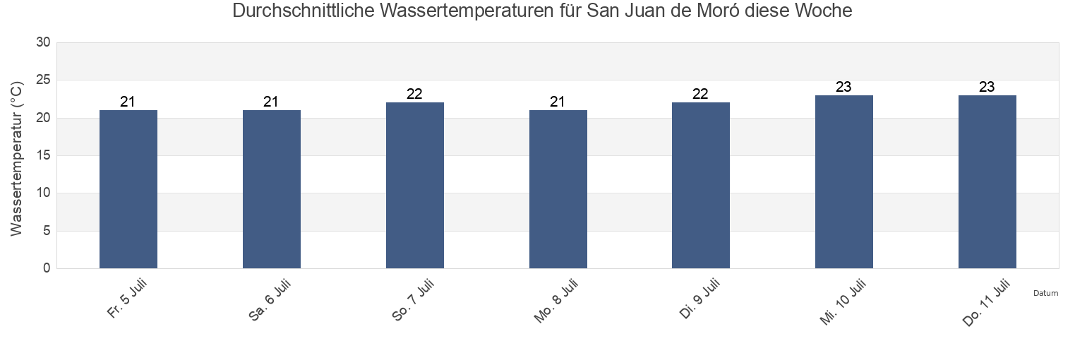 Wassertemperatur in San Juan de Moró, Província de Castelló, Valencia, Spain für die Woche