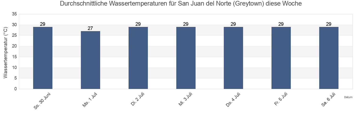 Wassertemperatur in San Juan del Norte (Greytown), San Juan del Nicaragua, Río San Juan, Nicaragua für die Woche