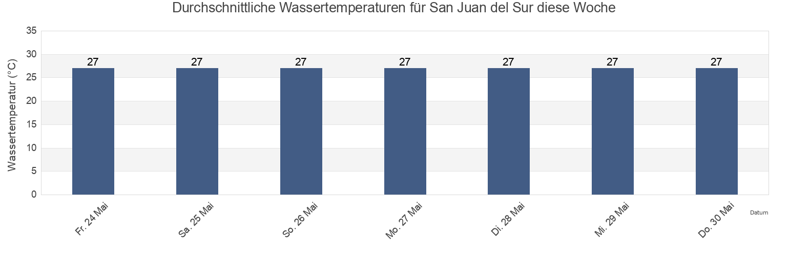 Wassertemperatur in San Juan del Sur, Rivas, Nicaragua für die Woche