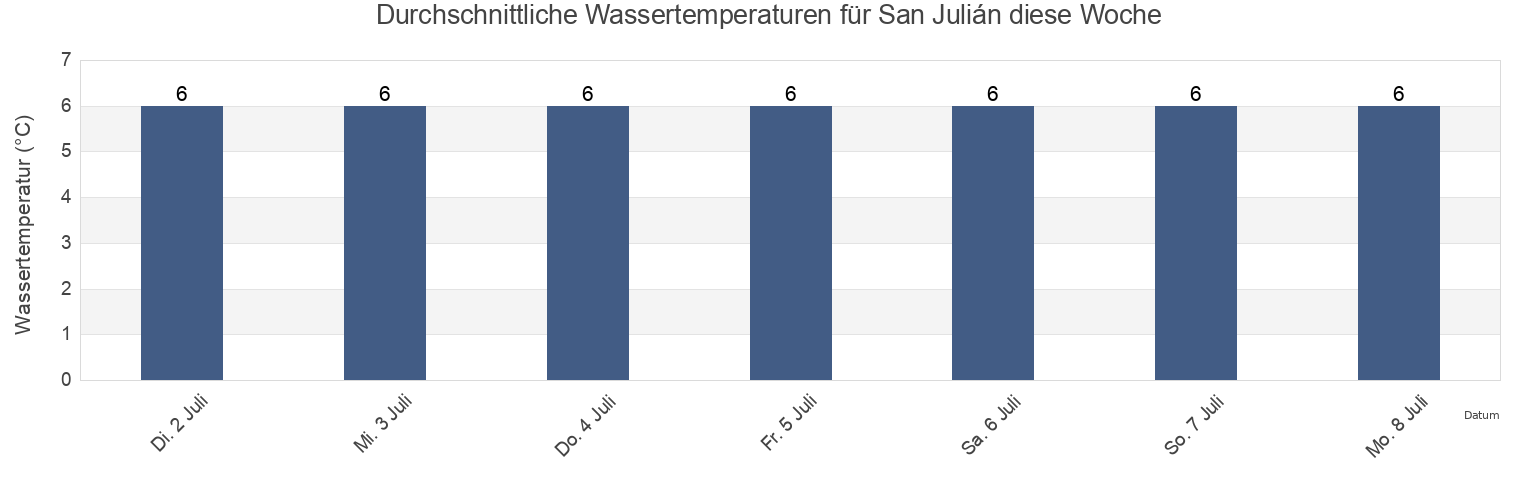 Wassertemperatur in San Julián, Departamento de Magallanes, Santa Cruz, Argentina für die Woche