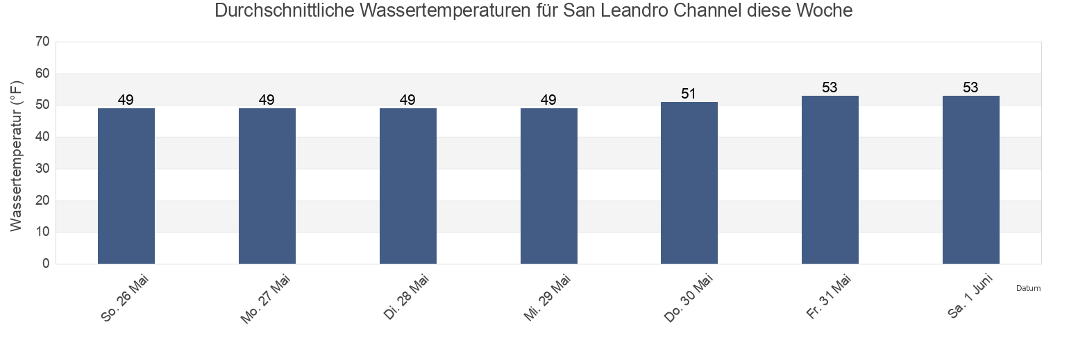 Wassertemperatur in San Leandro Channel, City and County of San Francisco, California, United States für die Woche