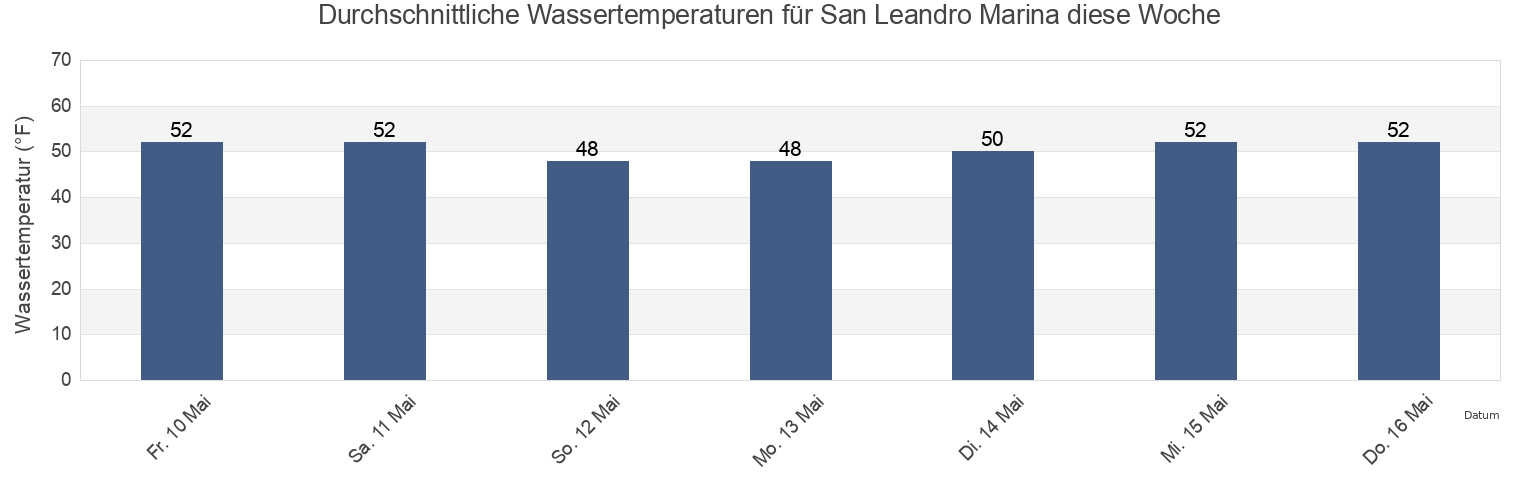 Wassertemperatur in San Leandro Marina, City and County of San Francisco, California, United States für die Woche