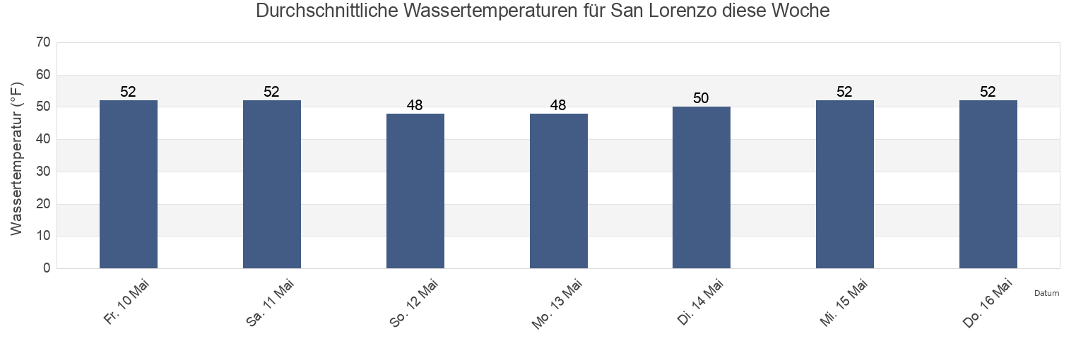 Wassertemperatur in San Lorenzo, Alameda County, California, United States für die Woche