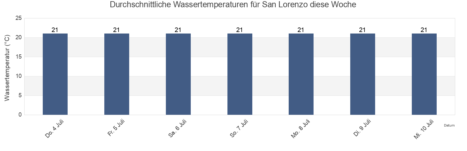 Wassertemperatur in San Lorenzo, Provincia di Savona, Liguria, Italy für die Woche