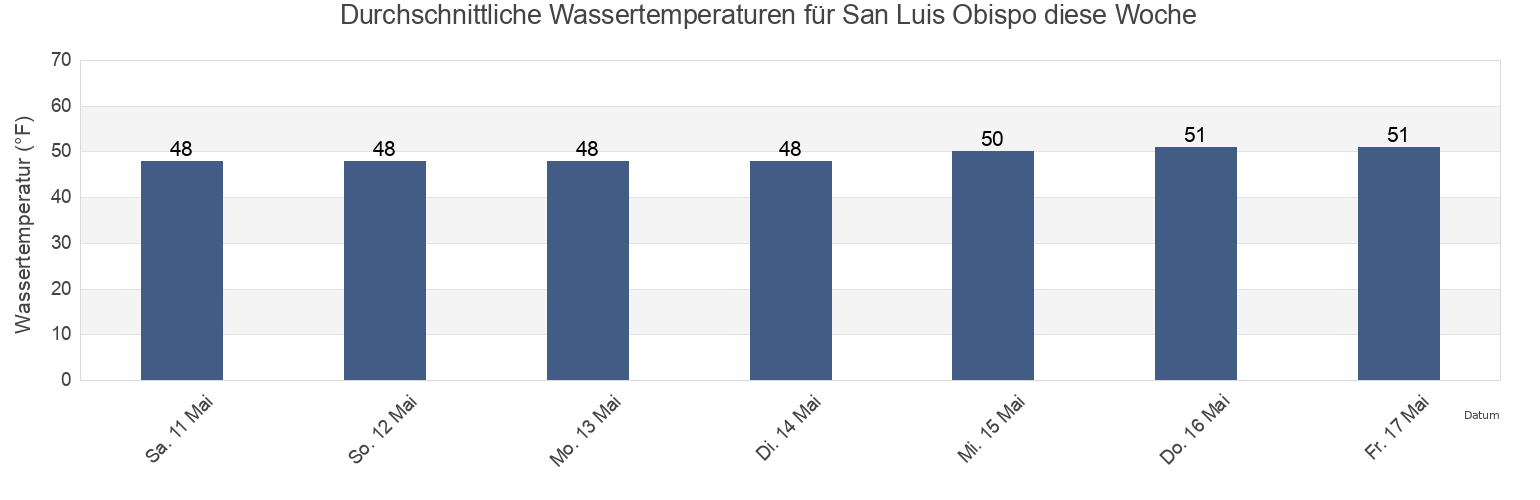 Wassertemperatur in San Luis Obispo, San Luis Obispo County, California, United States für die Woche