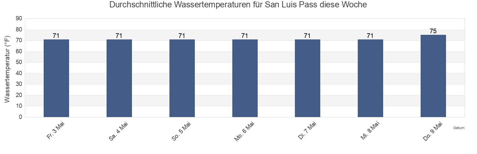 Wassertemperatur in San Luis Pass, Brazoria County, Texas, United States für die Woche
