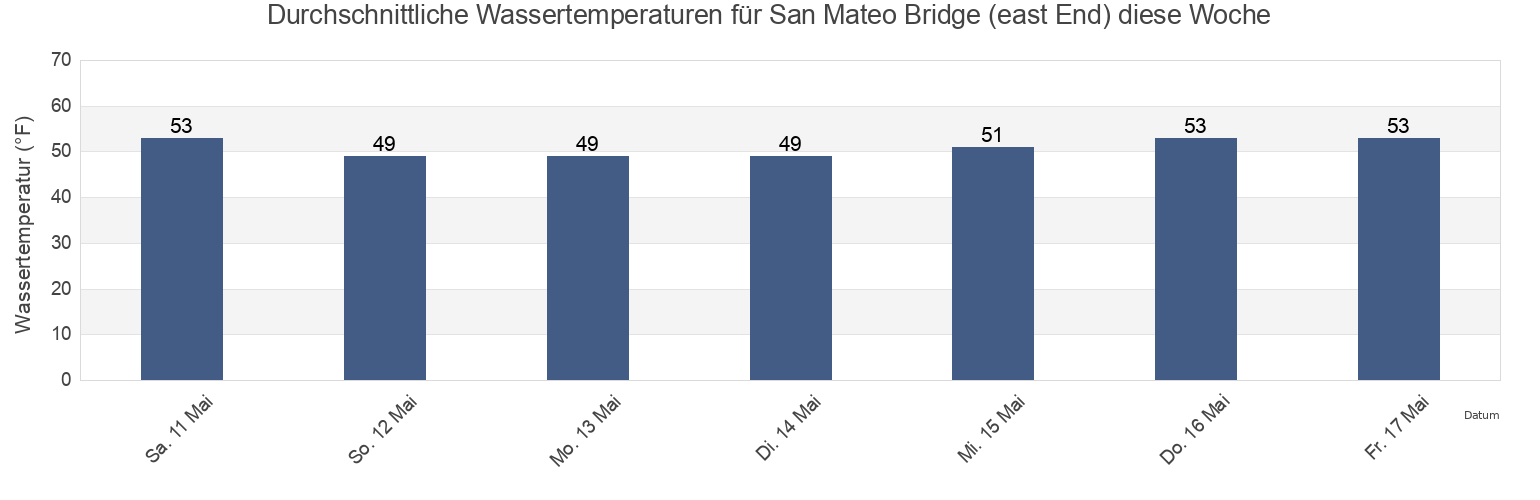 Wassertemperatur in San Mateo Bridge (east End), San Mateo County, California, United States für die Woche
