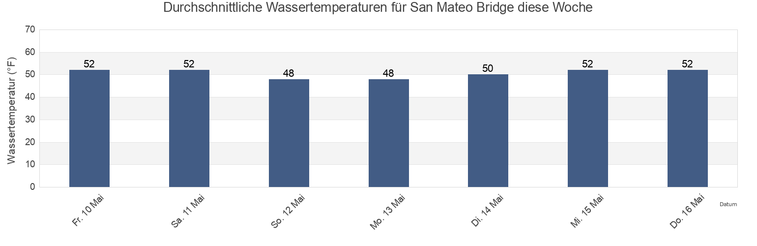Wassertemperatur in San Mateo Bridge, San Mateo County, California, United States für die Woche