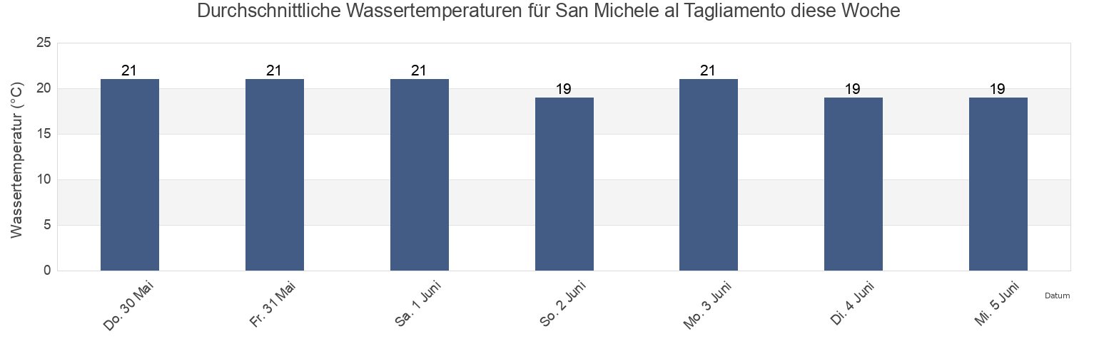 Wassertemperatur in San Michele al Tagliamento, Provincia di Venezia, Veneto, Italy für die Woche