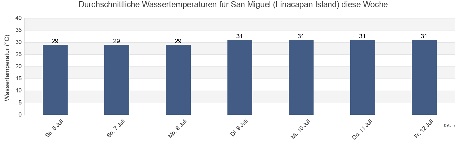 Wassertemperatur in San Miguel (Linacapan Island), Province of Mindoro Occidental, Mimaropa, Philippines für die Woche