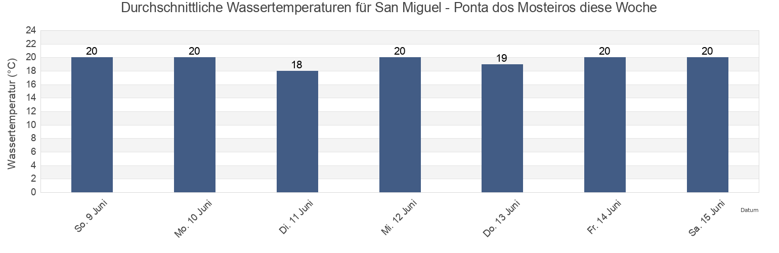 Wassertemperatur in San Miguel - Ponta dos Mosteiros, Ponta Delgada, Azores, Portugal für die Woche