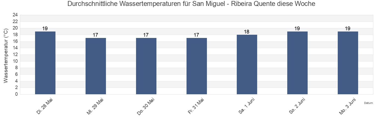 Wassertemperatur in San Miguel - Ribeira Quente, Povoação, Azores, Portugal für die Woche